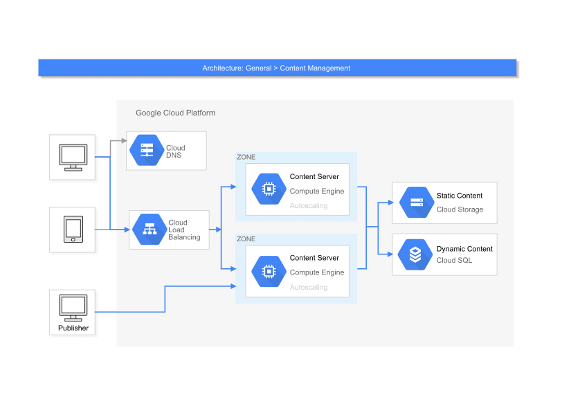 GCP Message Queue: GCP Architecture